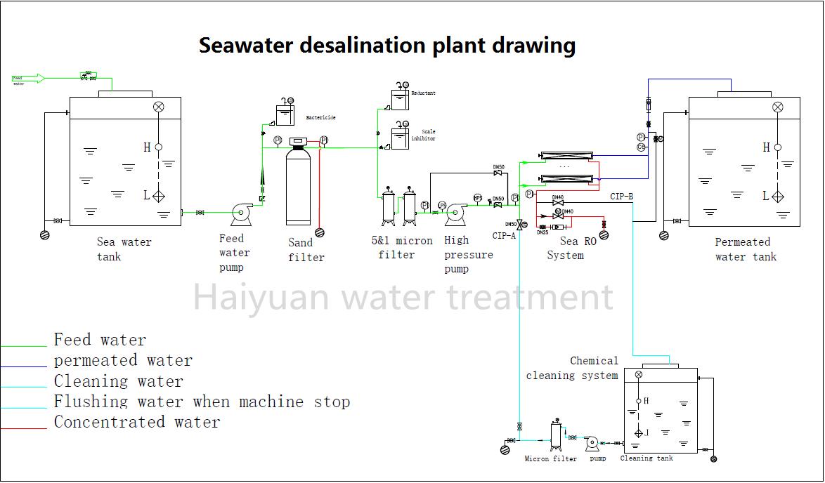 Water Desalination System 4463